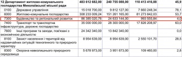 «Все под контролем» - Сенкевич прокомментировал работу Департамента ЖКХ, который освоил только 4% на строительство, и похвалил нового руководителя