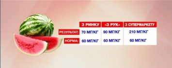 Где безопасней всего покупать арбузы днепрянам: эксперимент Деталей