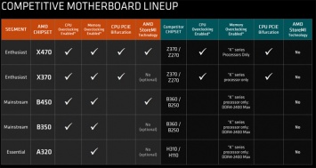 AMD официально представила чипсет B450 для платформы Socket AM4