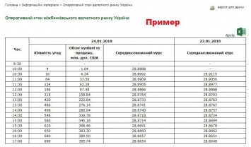 НБУ закрыл оперативные данные о курсе на межбанке