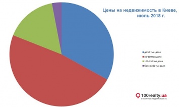 Сколько стоят самые дорогие квартиры Киева - данные риелторов за июль