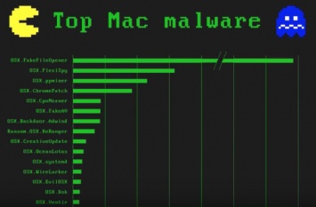 Увлекательная и полезная презентация об угрозах для Mac (Видео)