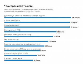 Что интересует россиян летом