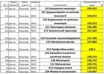 Инженерия, авиация и космос. Опубликован рейтинг самых невостребованных специальностей-2018