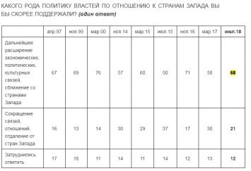 Россияне резко изменили отношение к Западу: названы причины