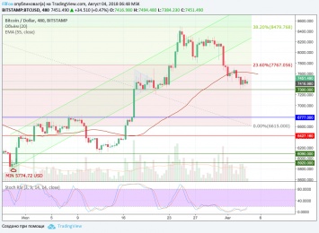 Анализ криптовалютных пар BTC/USD, ETH/USD, XRP/USD на 04.08.2018