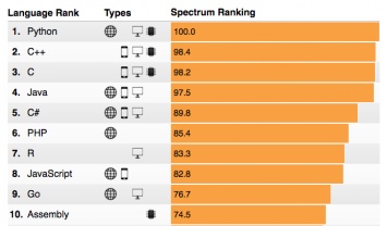 Рейтинг языков программирования 2018 года от издания IEEE Spectrum