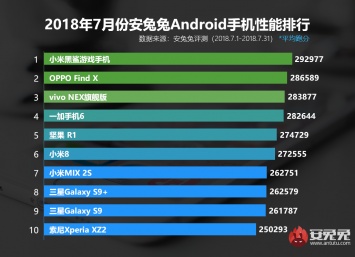 Объявлены самые мощные Android-смартфоны в мире