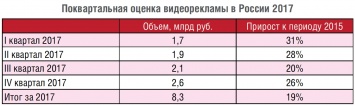 IAB Russia: в среднем пользователи видят 40 рекламных роликов в месяц