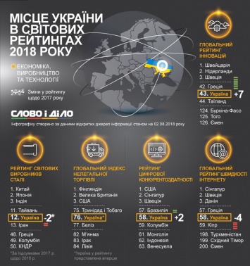 Украина поднялась в глобальном рейтинге инноваций, авиационной инфраструктуры и качества дорог