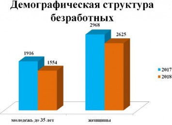 Одесса в цифрах: рынок труда на 1 августа