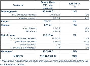 АКАР признала победу интернета над телевидением по рекламным доходам в России