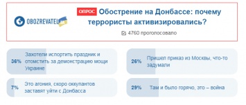 Жаждут мести: украинцы назвали причину активизации террористов на Донбассе