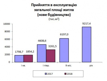 Ввод жилья в эксплуатацию сократился едва ли не на треть