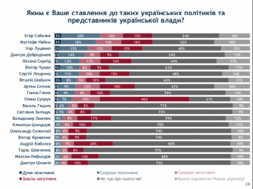 В лидерах - Супрун: стало известно, кого ненавидят украинцы