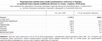 "Продолжаем рвать паутину царизма". Почему инвестиции в Украину падают, а из России - растут