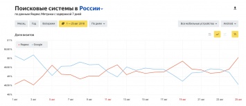 «Яндекс» обошел Google на Android-смартфонах в России - по данным «Яндекс.Радара»