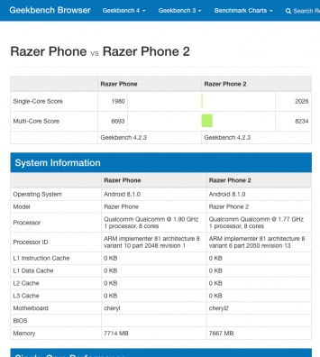 На Geekbench появилась утечка о Razer Phone 2