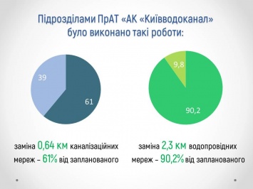 «Киевводоканал» отчитался о подготовке к отопительному сезону