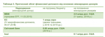 Украина готовится вскоре получить траншей на почти $4 миллиарда и готовится к выпуску евробондов