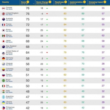 Украина поднялась на 17 место в рейтинге открытости данных