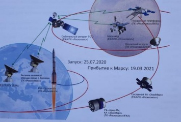Рогозин: российско-европейская миссия на Марс стартует летом 2020 года
