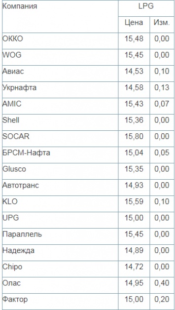 На украинских заправках автогаз превысил отметку 15 гривен/литр