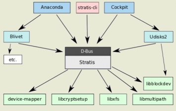 Выпуск Stratis 1.0, инструментария для управления локальными хранилищами