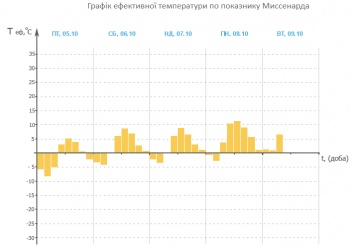 Ударит по здоровью: украинцев предупредили об опасной погоде на выходных