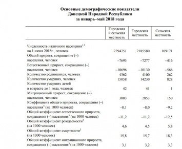 «ДНР» убрала демографическую статистику со своего сайта. Там указывалось сокращение населения