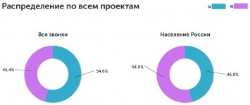 О звонках и гендере: Calltouch проанализировал 3 млн звонков в 15 тысяч компаний. Статистика