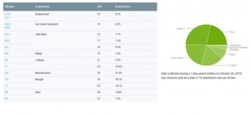 Спустя 2,5 месяца после выхода Android 9.0 Pie все еще уступает восьмилетней Gingerbread по популярности