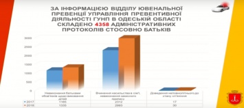 Служба по делам детей: в одесских семьях стало больше насилия