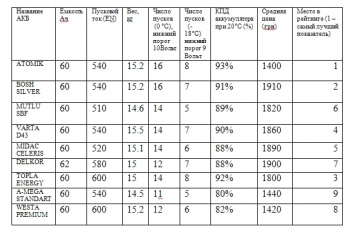 Рейтинг автомобильных аккумуляторных батарей на рынке Украины