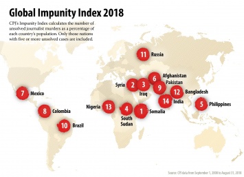 Россия вошла в рейтинг стран, где убийства журналистов остаются безнаказанными