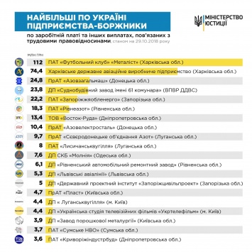 Харьковские "Металлист" и авиастроители стали главными должниками Украины по зарплате