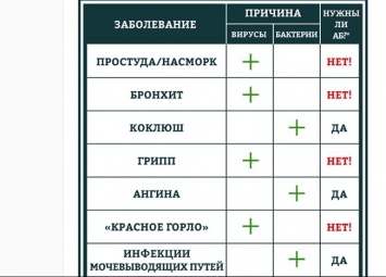 Комаровский назвал болезни, при которых следует принимать антибиотики