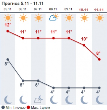 Синоптики дали прогноз погоды на всю неделю в Киеве