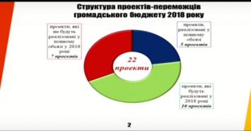 Общественный бюджет Одессы - 2018: выполнят 15 инициатив из 22