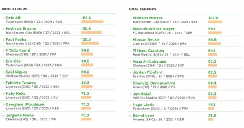 Опубликован новый рейтинг, куда вошли 50 самых дорогих футболистов мира в разных амплуа