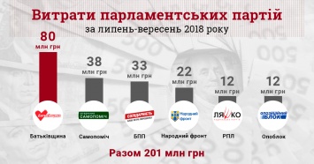 За три месяца партии потратили на рекламу 200 миллионов. Больше всех - Батькивщина