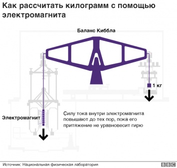 Ученые изменили эталон килограмма, который теперь привязан к постоянной Планка