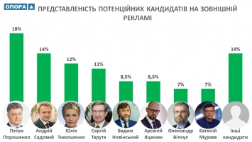 В Николаеве 13 потенциальных кандидатов в президенты используют наружную рекламу. Больше всего - действующий Президент