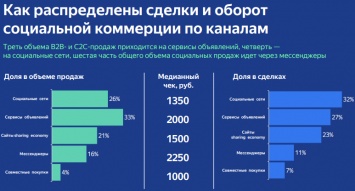 Российский рынок торговли в мессенджерах и соцсетях оценили в 591 млрд? и 394 млн сделок