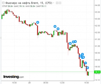 Цена на нефть опустилась ниже $60 за баррель