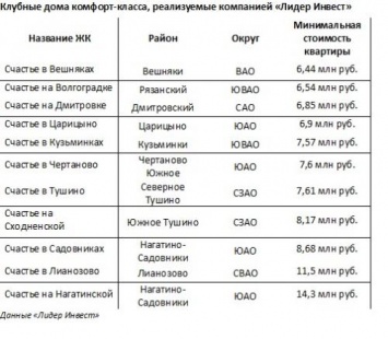 Сокращение объема предложения в клубных новостройках Москвы составило 36%