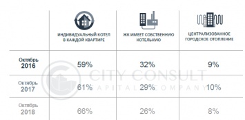 Застройщики стали чаще устанавливать индивидуальные системы отопления в квартирах