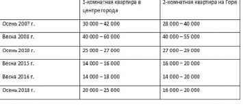 Можно ли в Бердянске купить «трешку» по цене «однушки»?